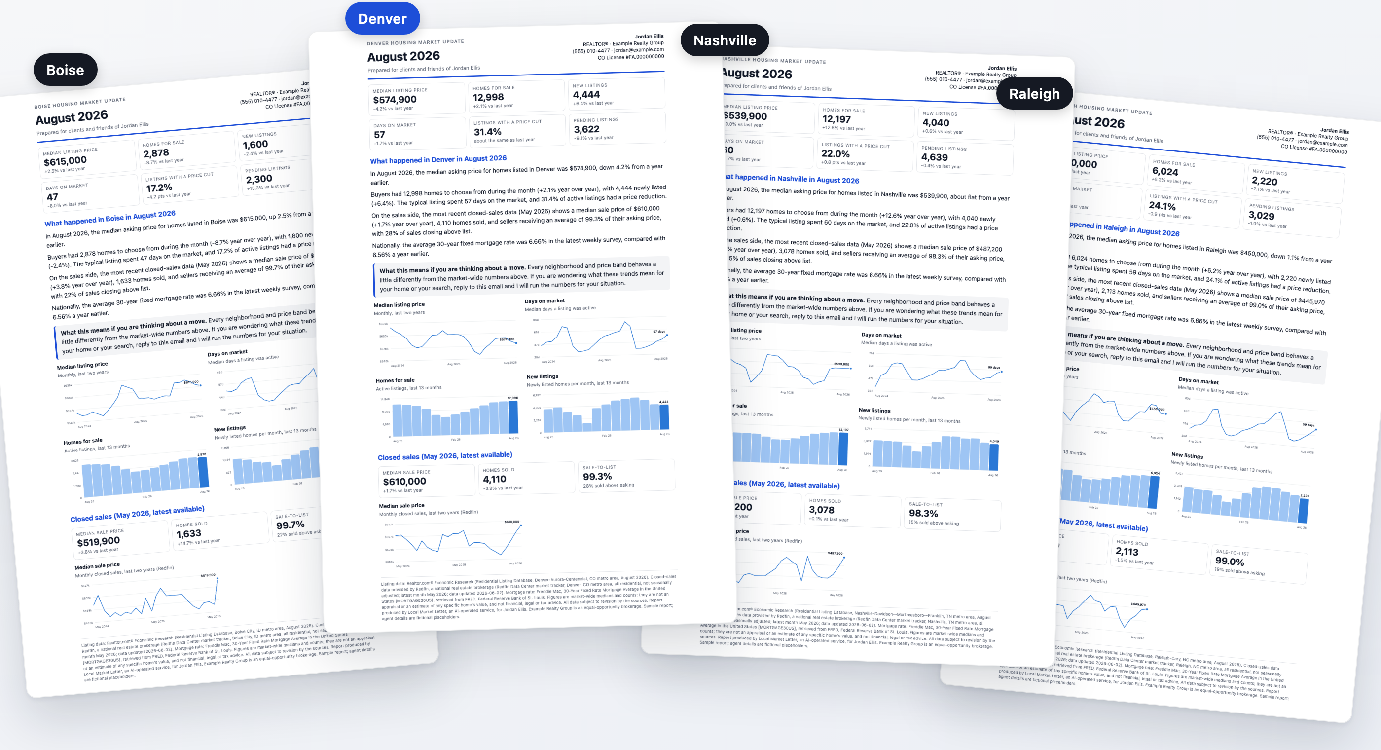 Four reports fanned out for the same agent: Boise, Denver, Nashville and Raleigh, each showing August 2026 headline figures, a short written summary and four charts.