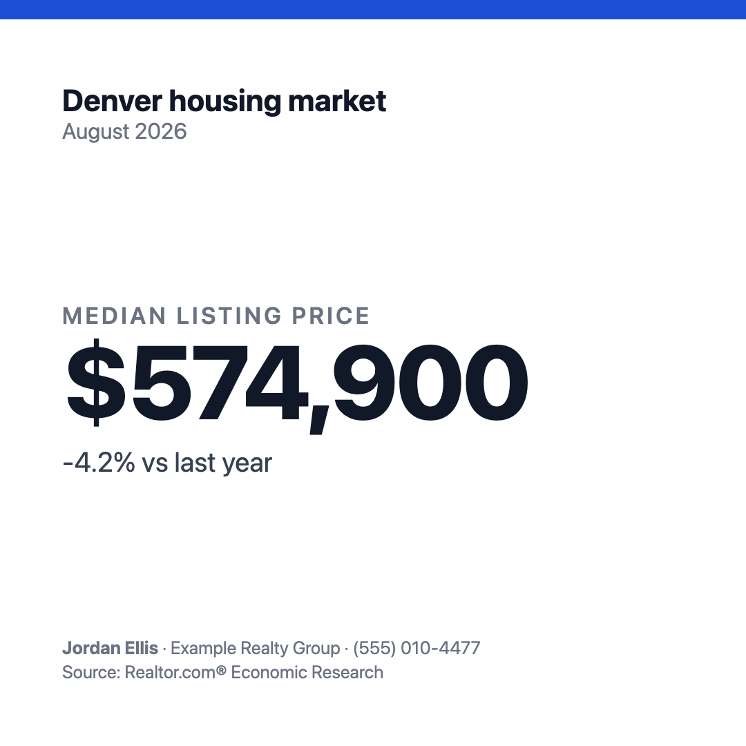 Square social graphic: Denver housing market, August 2026, median listing price $574,900, down 4.2% from last year.